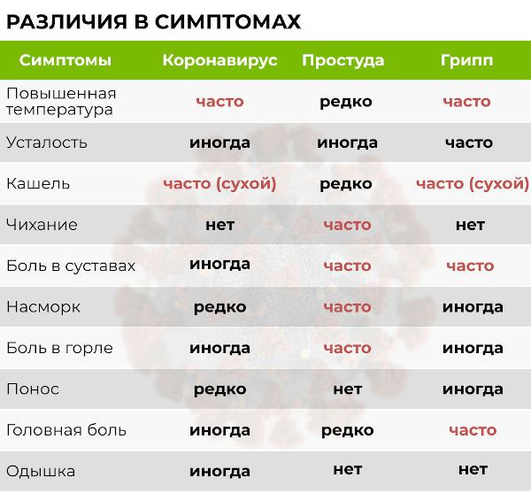 Симптомы коронавируса, простуды, гриппа