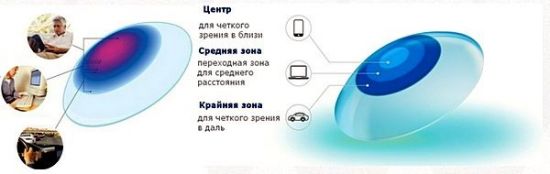 Мультифокальные контактные линзы