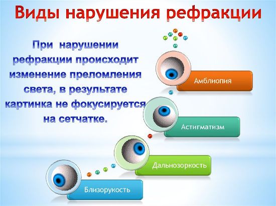 Виды нарушения рефракции
