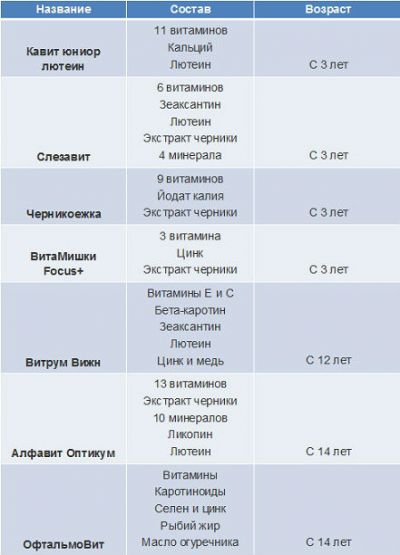 Детские витамины для глаз