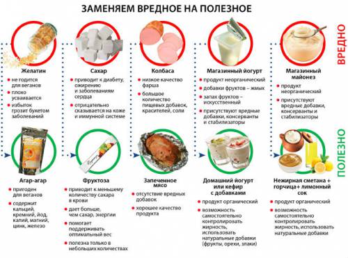 Вредные и полезные продукты