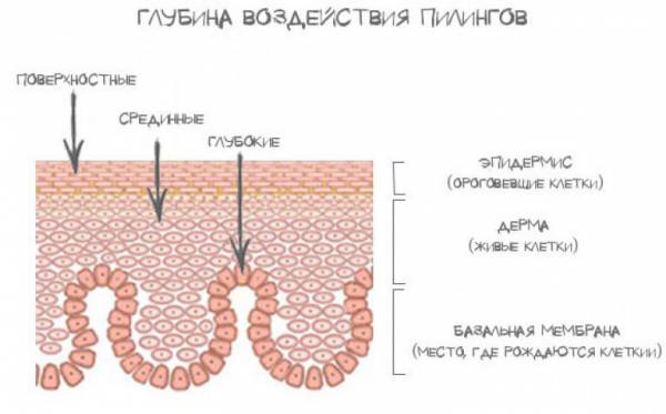 Глубина пилинга