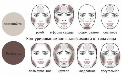 Скульптурирование в зависимости от типа лица