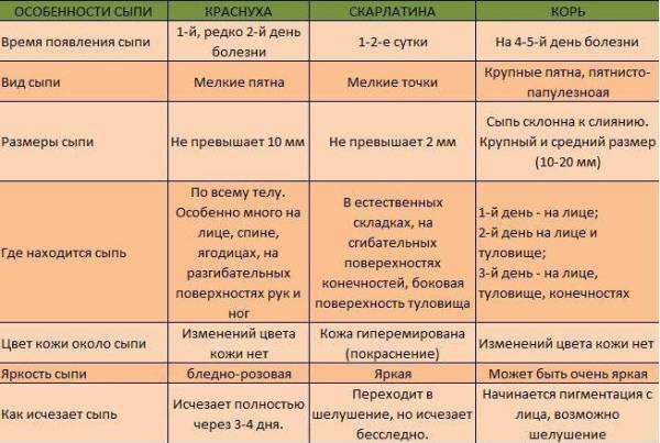 Краснуха, скарлатина, корь