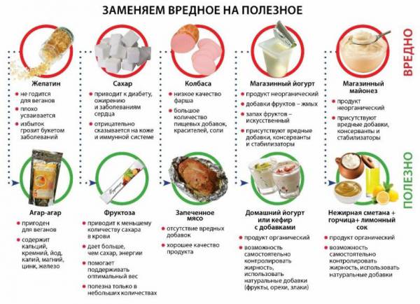 Вредная и полезная пища